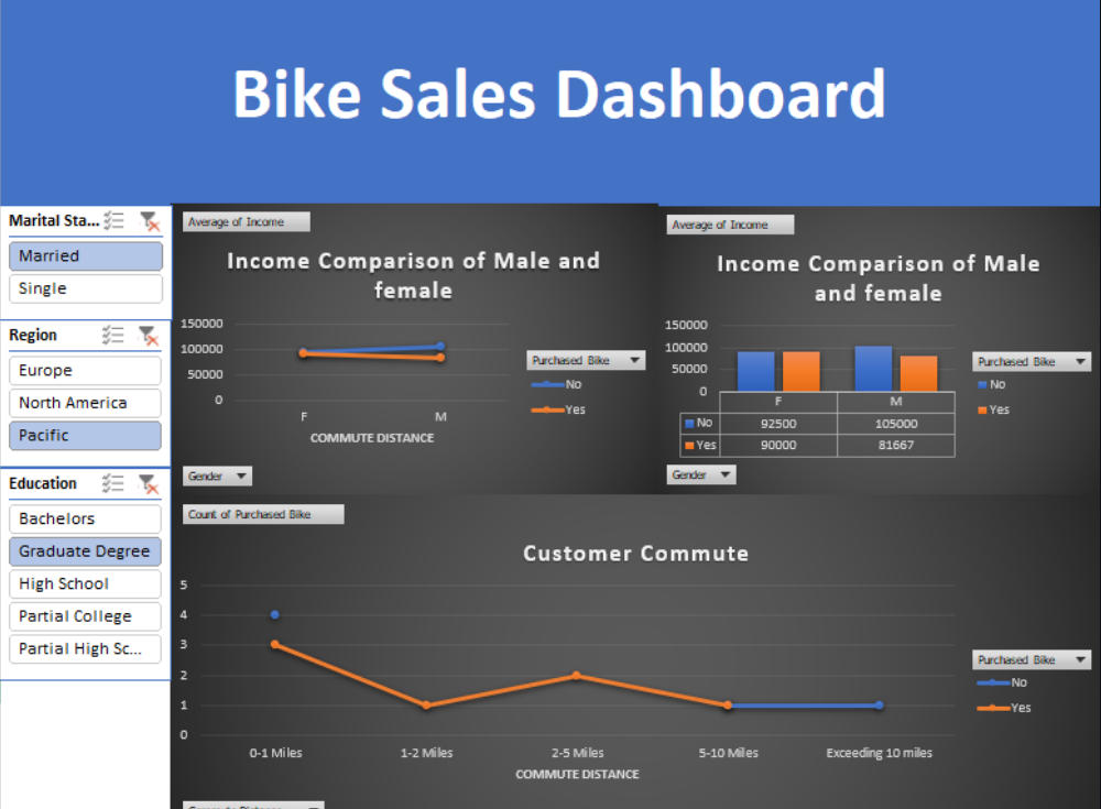 Bike Sales Analysis Dashboard Project