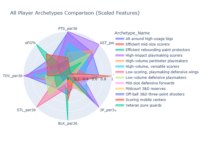 All NBA Archetypes Comparison Radar Chart