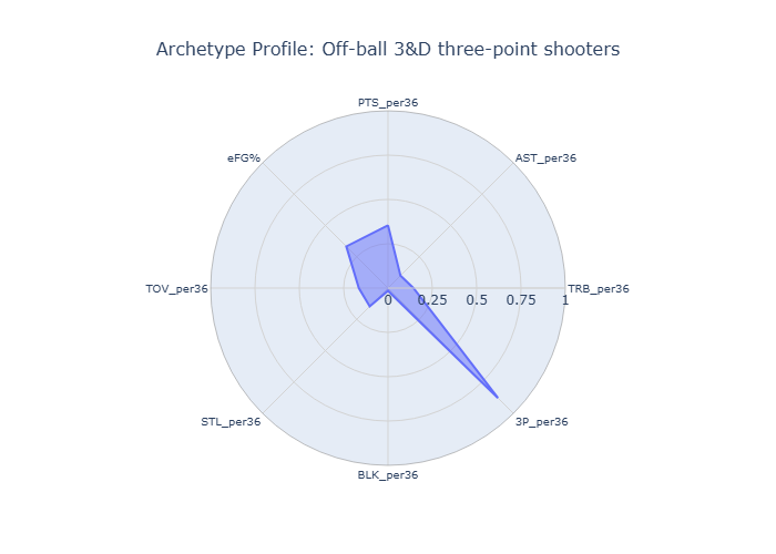 Off-ball 3&D Three-Point Shooters