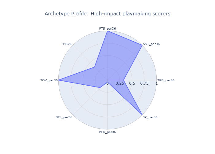 High-Impact Playmaking Scorers