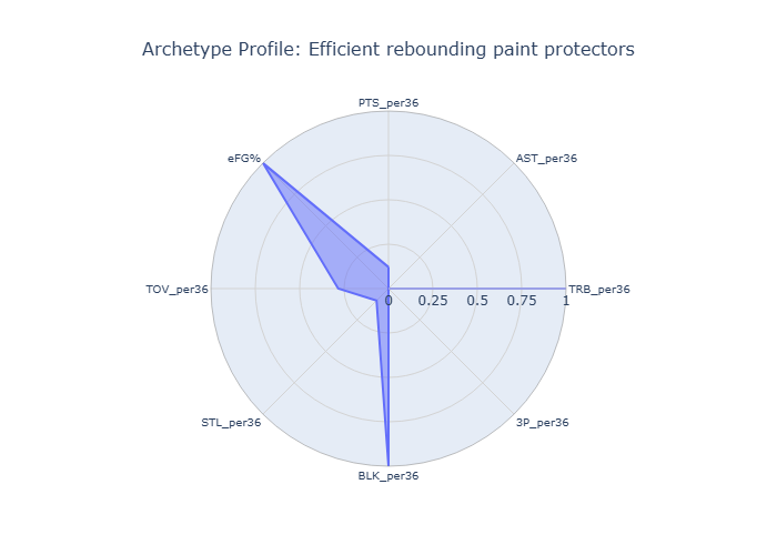 Efficient Rebounding Paint Protectors